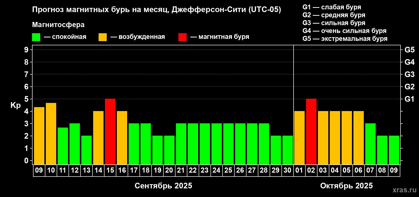 Прогноз максимального суточного геомагнитного индекса Kp на <b>1 месяц</b> (31 день) <b>с 09 сентября по 09 октября 2025 г</b>