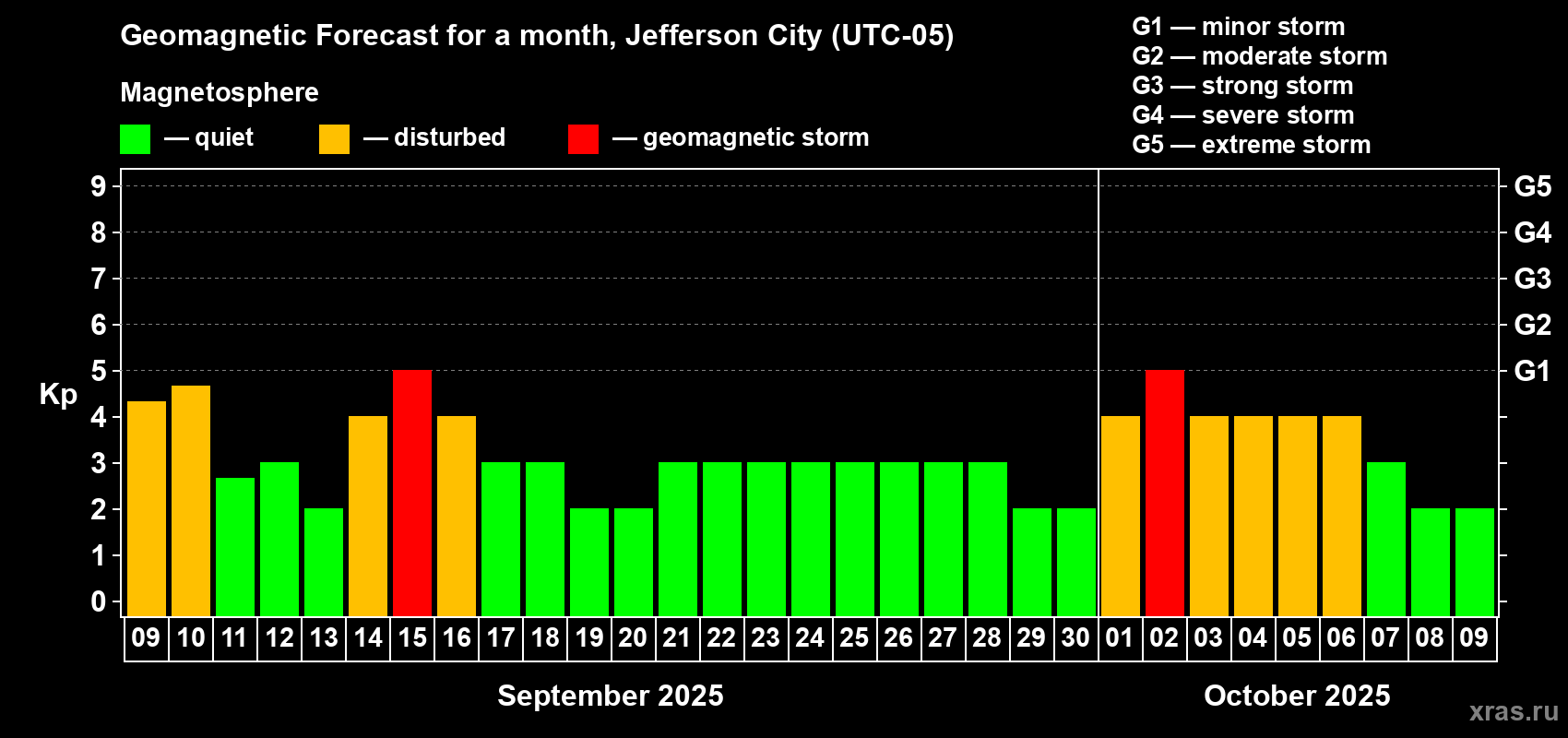 Forecast of the daily maximal value of geomagnetic index Kp for <b>1 month</b> (31 days) <b>from Sep 09, 2025 to Oct 09, 2025</b>