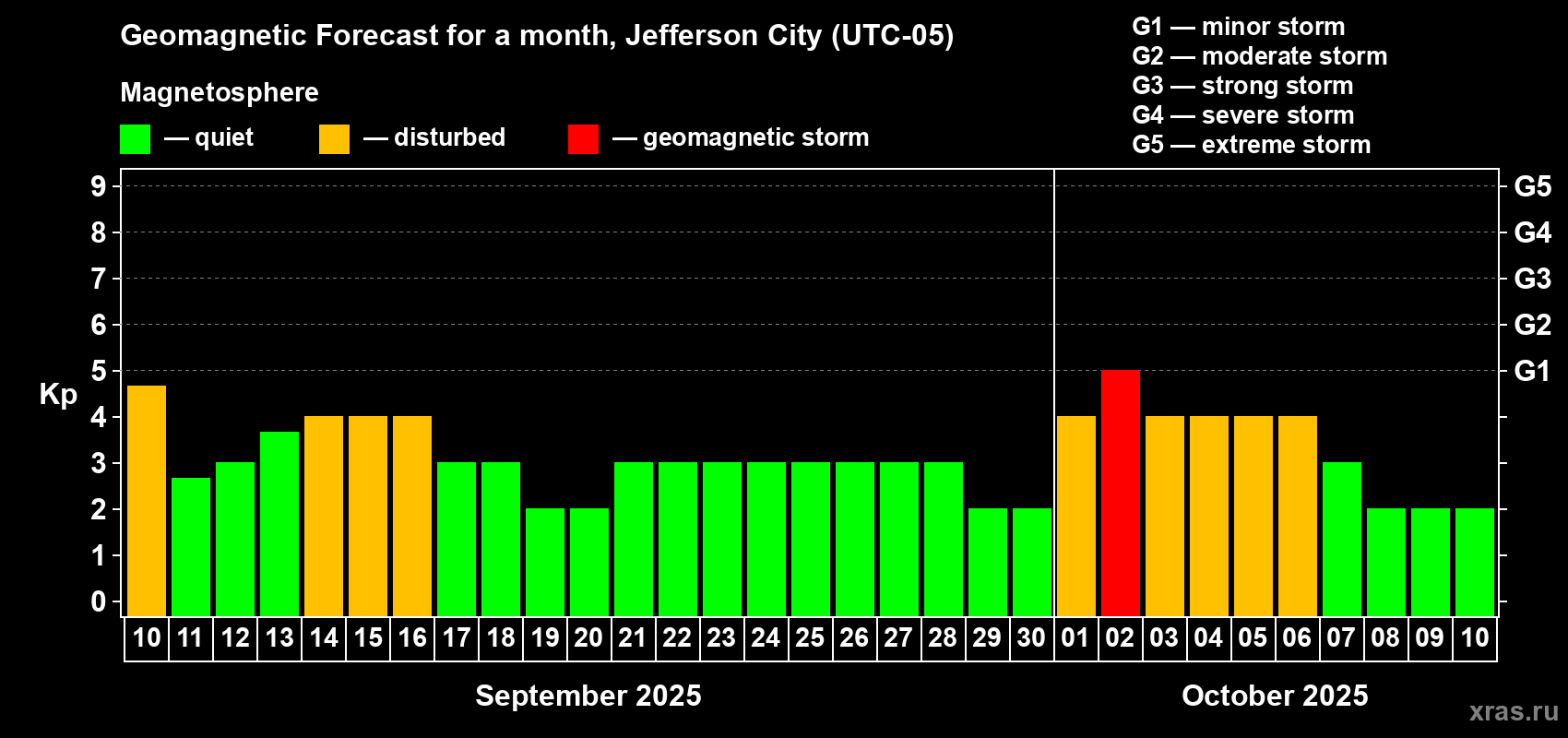 Forecast of the daily maximal value of geomagnetic index Kp for <b>1 month</b> (31 days) <b>from Sep 10, 2025 to Oct 10, 2025</b>