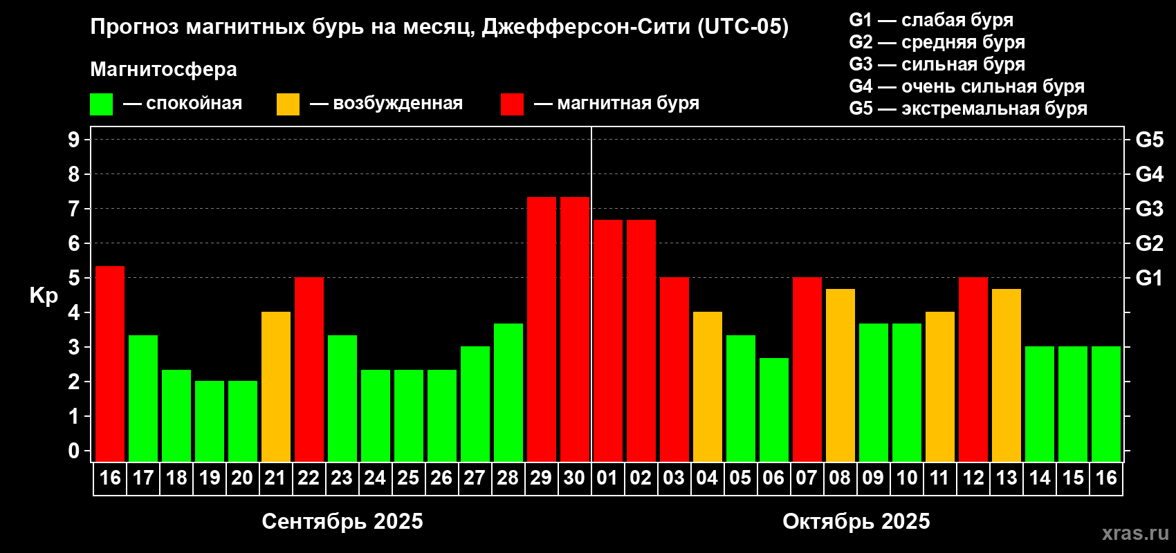 Прогноз максимального суточного геомагнитного индекса Kp на <b>1 месяц</b> (31 день) <b>с 16 сентября по 16 октября 2025 г</b>