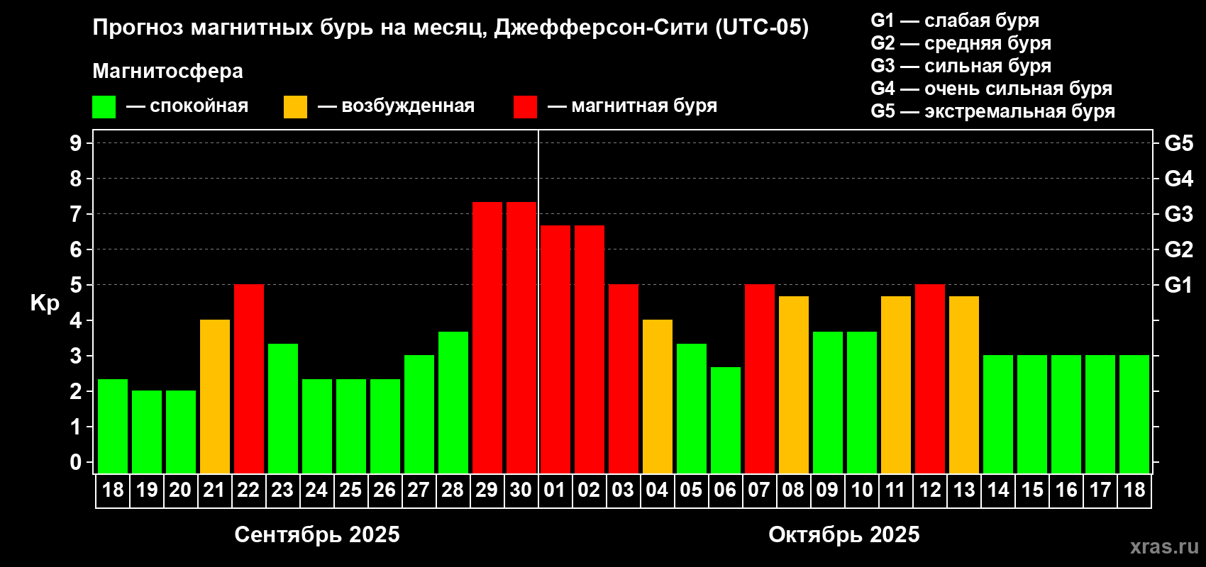 Прогноз максимального суточного геомагнитного индекса Kp на <b>1 месяц</b> (31 день) <b>с 18 сентября по 18 октября 2025 г</b>