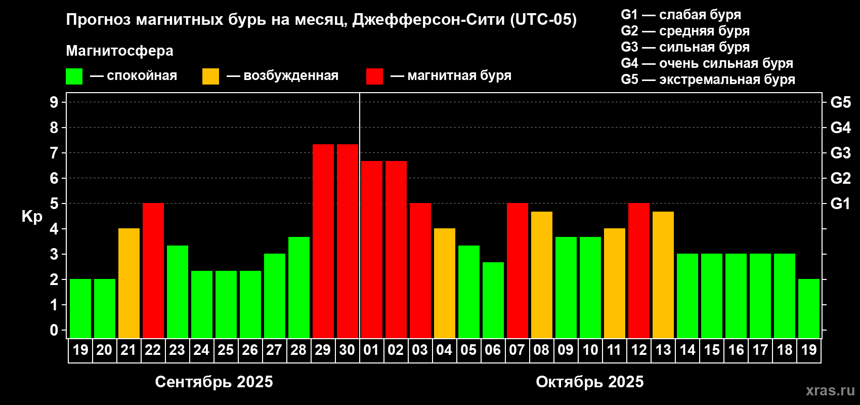 Прогноз максимального суточного геомагнитного индекса Kp на <b>1 месяц</b> (31 день) <b>с 19 сентября по 19 октября 2025 г</b>