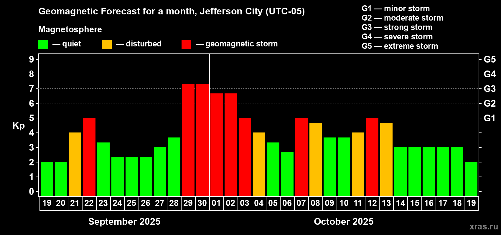 Forecast of the daily maximal value of geomagnetic index Kp for <b>1 month</b> (31 days) <b>from Sep 19, 2025 to Oct 19, 2025</b>