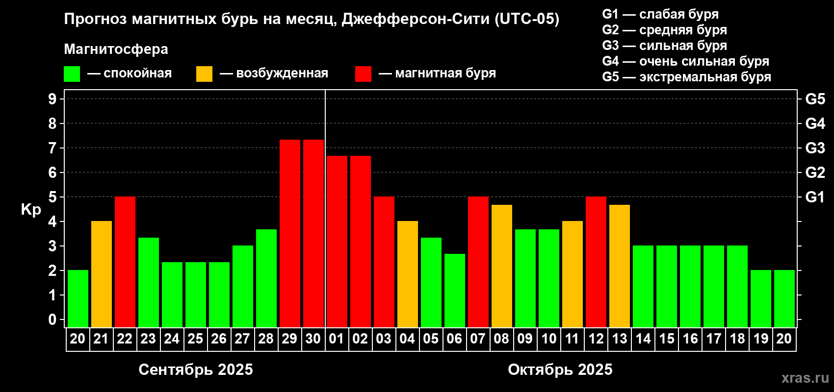 Прогноз максимального суточного геомагнитного индекса Kp на <b>1 месяц</b> (31 день) <b>с 20 сентября по 20 октября 2025 г</b>