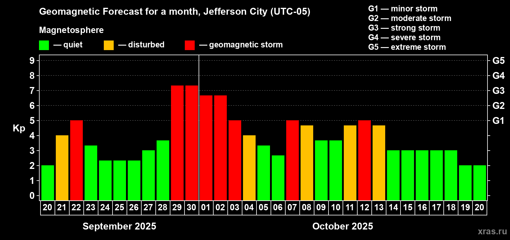 Forecast of the daily maximal value of geomagnetic index Kp for <b>1 month</b> (31 days) <b>from Sep 20, 2025 to Oct 20, 2025</b>