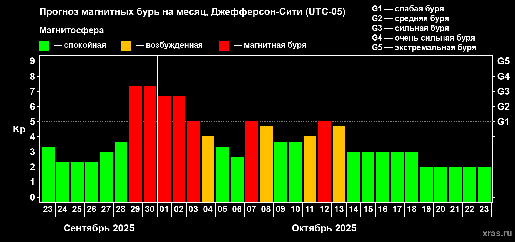 Прогноз максимального суточного геомагнитного индекса Kp на <b>1 месяц</b> (31 день) <b>с 23 сентября по 23 октября 2025 г</b>