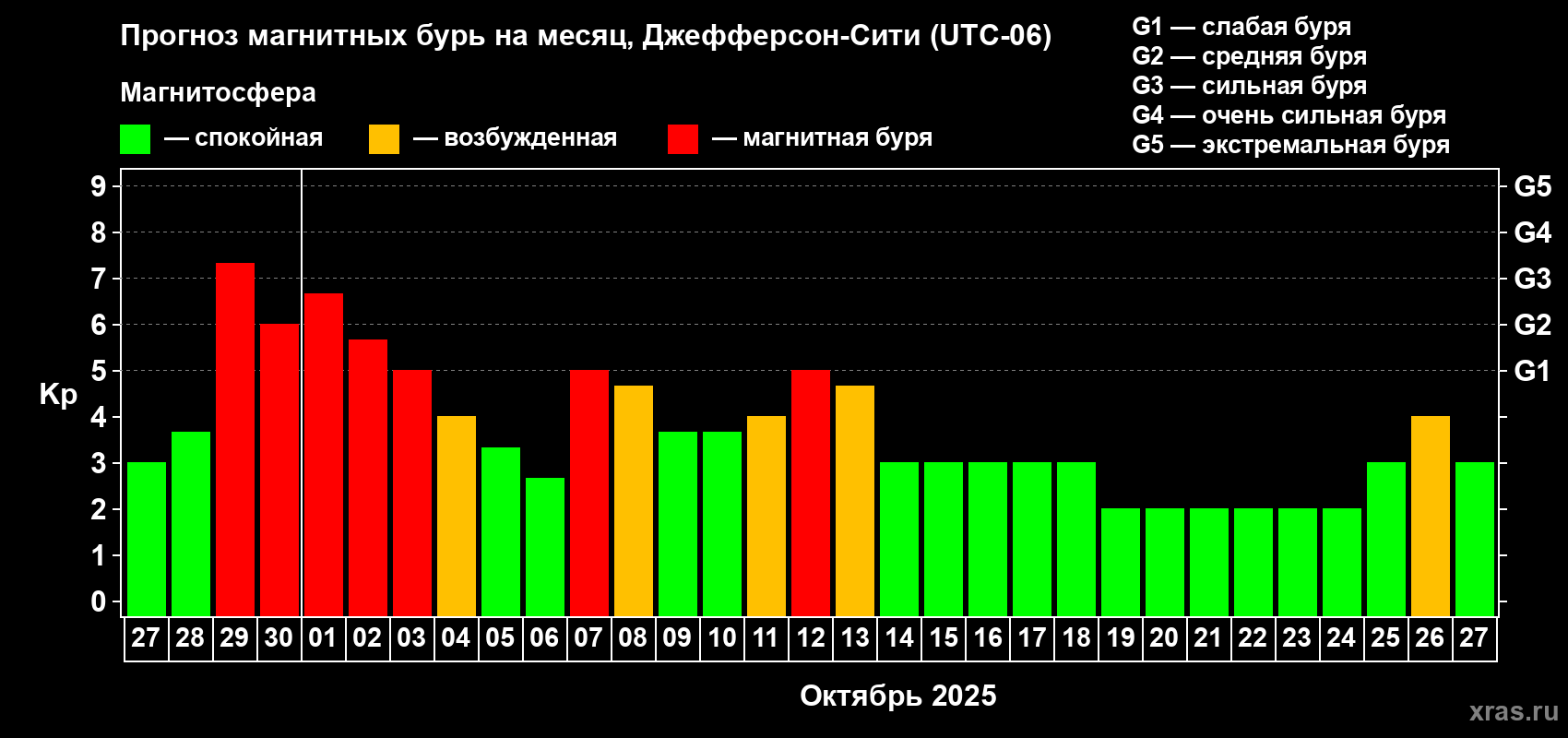 Прогноз максимального суточного геомагнитного индекса Kp на <b>1 месяц</b> (31 день) <b>с 27 сентября по 27 октября 2025 г</b>