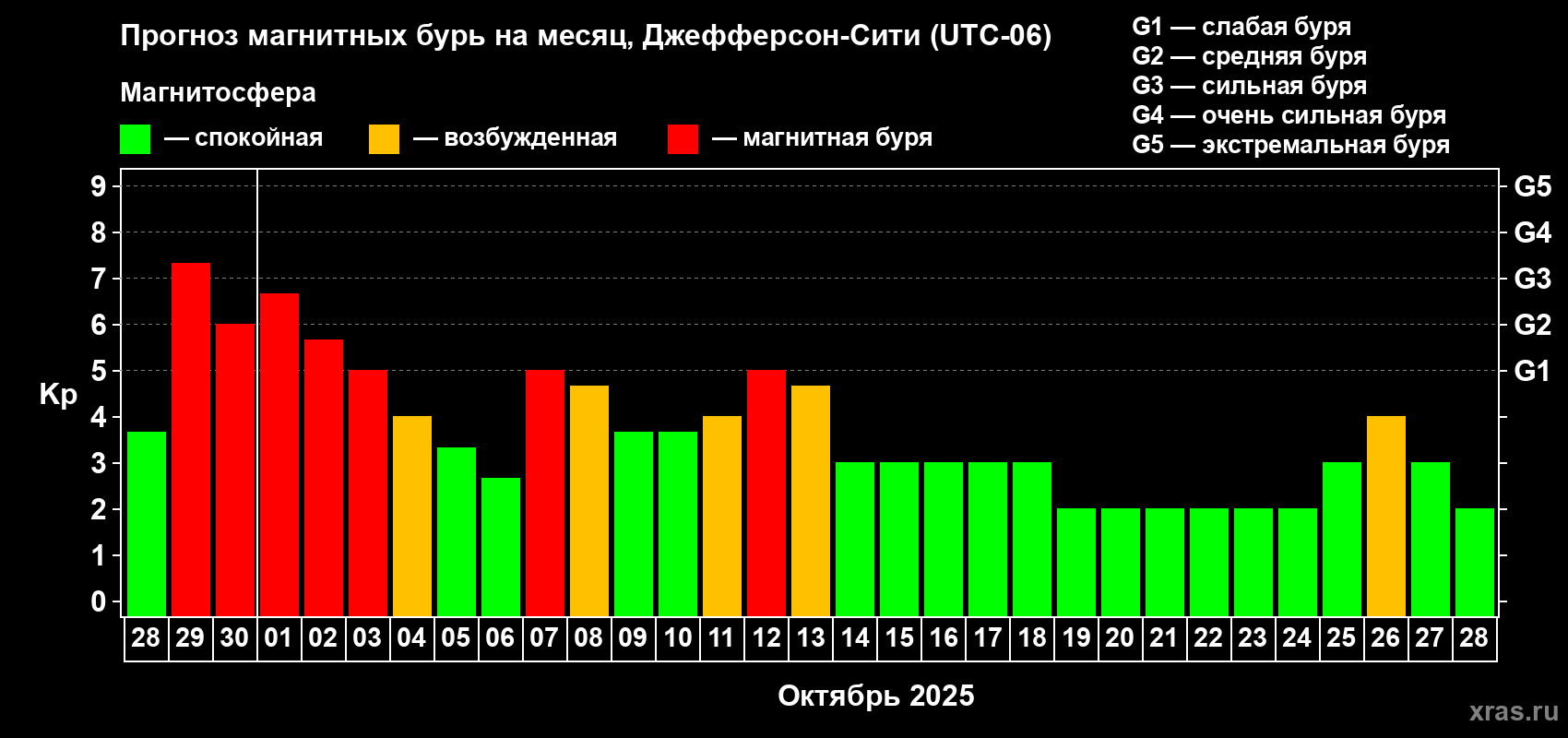 Прогноз максимального суточного геомагнитного индекса Kp на <b>1 месяц</b> (31 день) <b>с 28 сентября по 28 октября 2025 г</b>