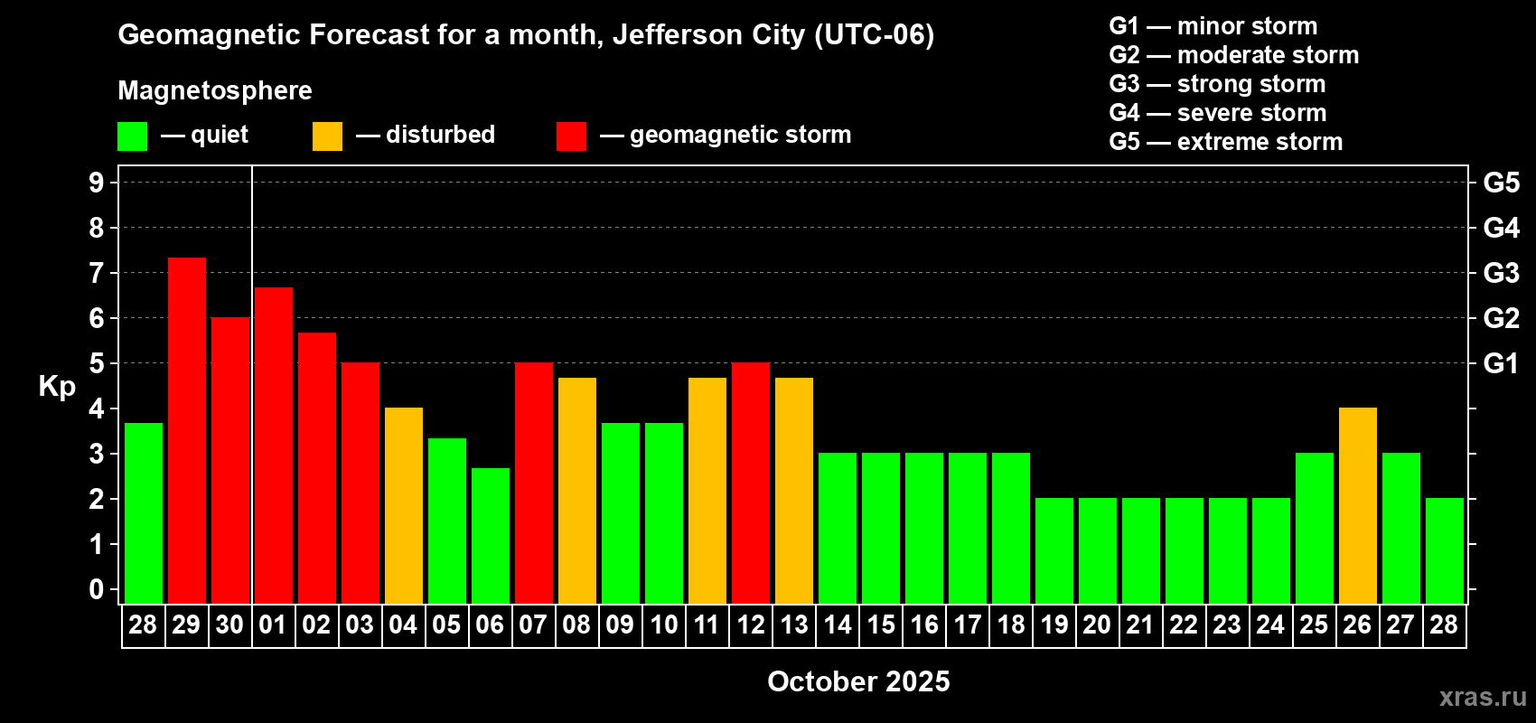 Forecast of the daily maximal value of geomagnetic index Kp for <b>1 month</b> (31 days) <b>from Sep 28, 2025 to Oct 28, 2025</b>