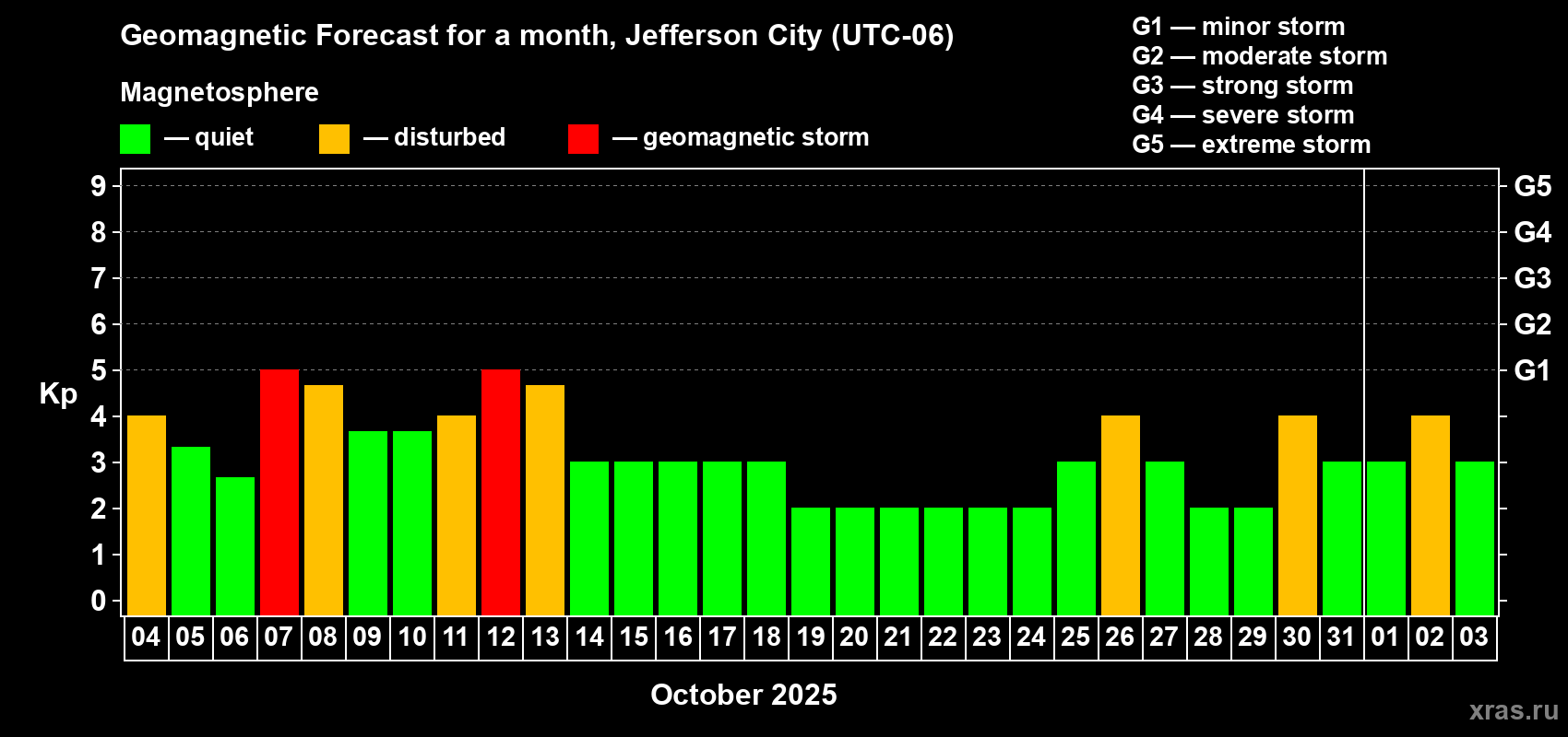 Forecast of the daily maximal value of geomagnetic index Kp for <b>1 month</b> (31 days) <b>from Oct 04, 2025 to Nov 03, 2025</b>
