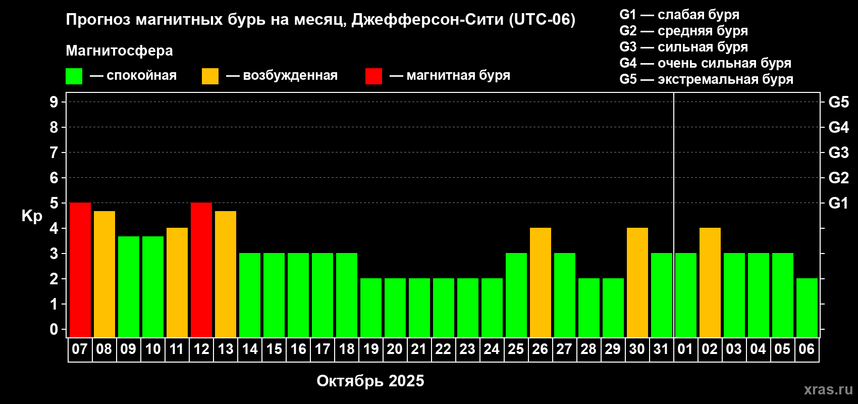 Прогноз максимального суточного геомагнитного индекса Kp на <b>1 месяц</b> (31 день) <b>с 07 октября по 06 ноября 2025 г</b>