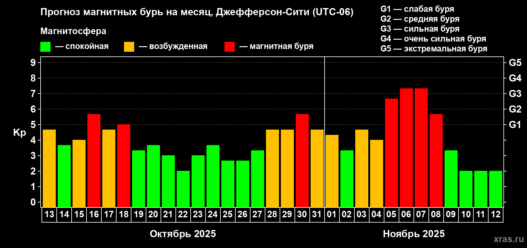 Прогноз максимального суточного геомагнитного индекса Kp на <b>1 месяц</b> (31 день) <b>с 13 октября по 12 ноября 2025 г</b>