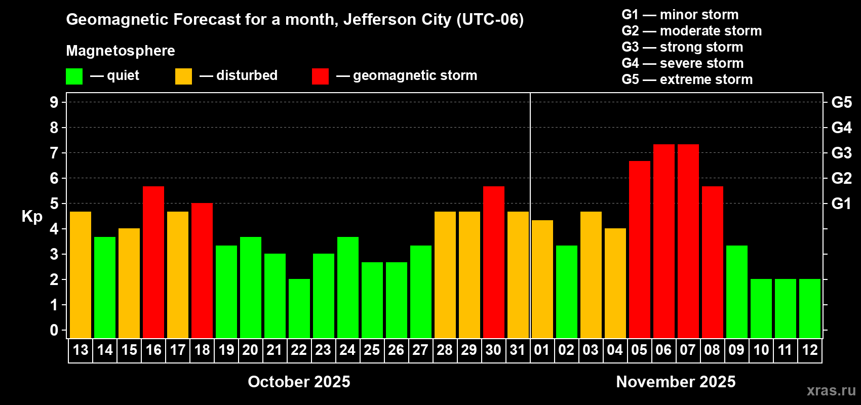 Forecast of the daily maximal value of geomagnetic index Kp for <b>1 month</b> (31 days) <b>from Oct 13, 2025 to Nov 12, 2025</b>