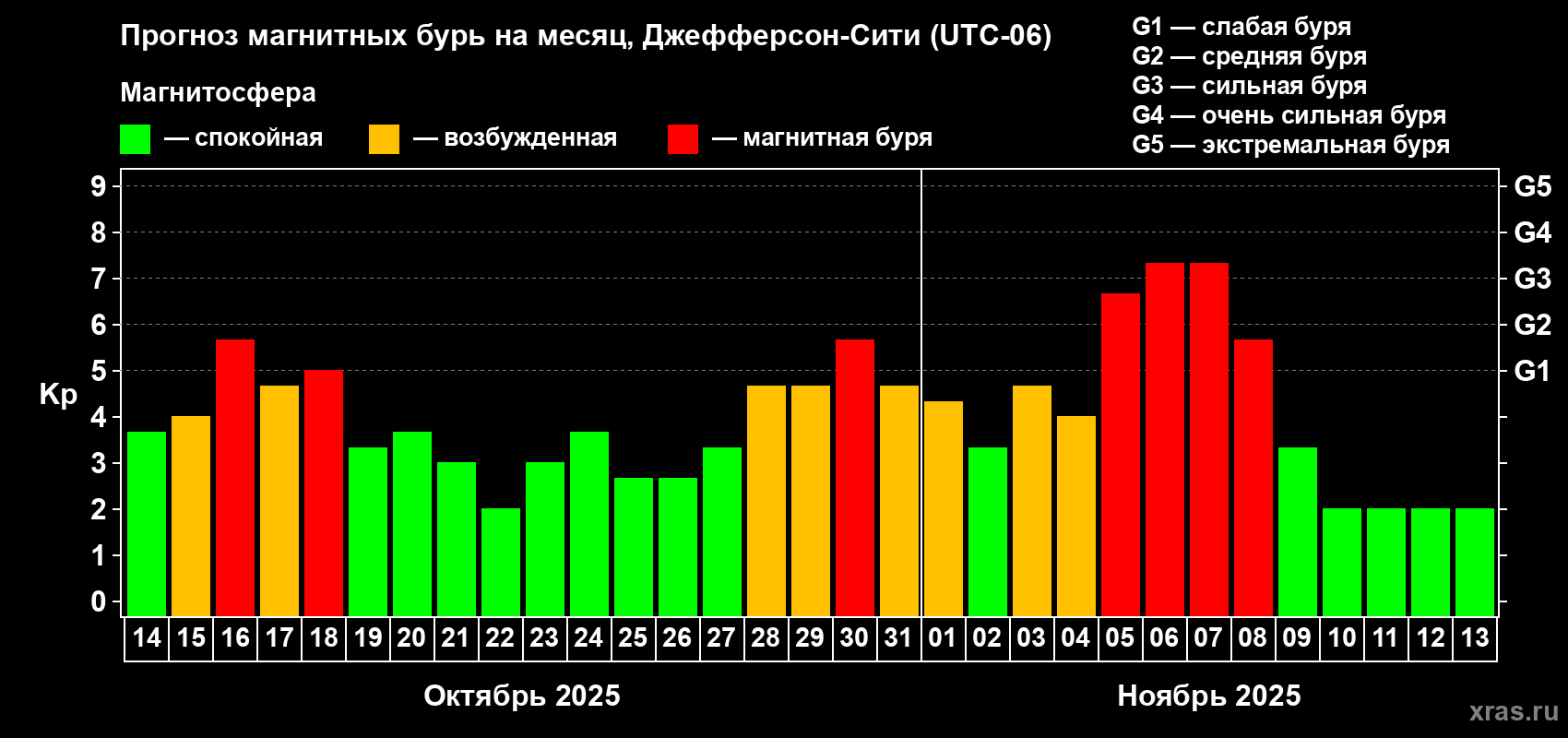 Прогноз максимального суточного геомагнитного индекса Kp на <b>1 месяц</b> (31 день) <b>с 14 октября по 13 ноября 2025 г</b>