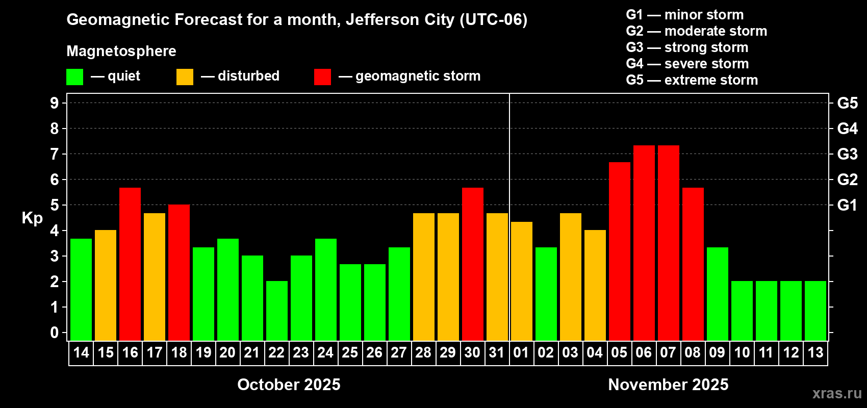 Forecast of the daily maximal value of geomagnetic index Kp for <b>1 month</b> (31 days) <b>from Oct 14, 2025 to Nov 13, 2025</b>