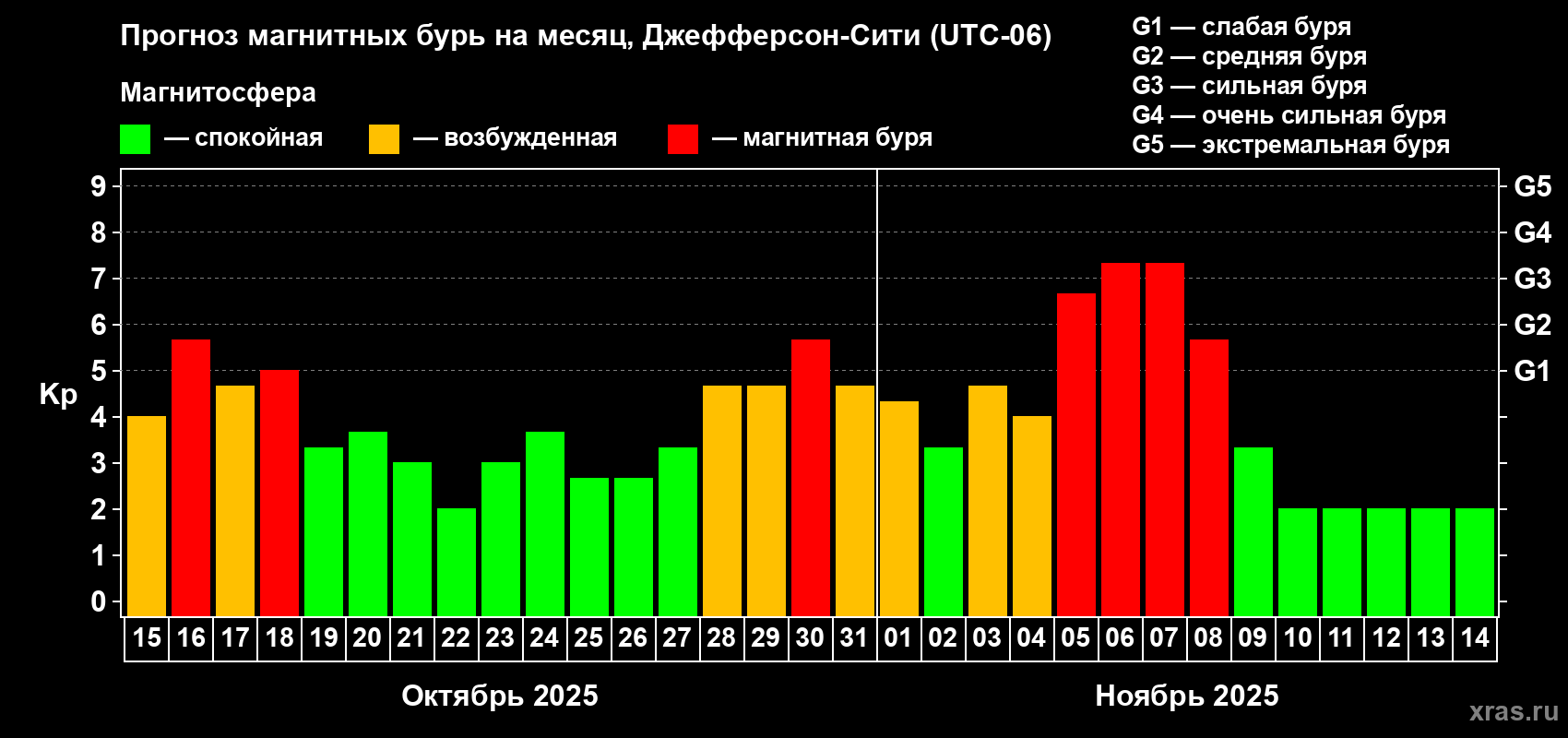 Прогноз максимального суточного геомагнитного индекса Kp на <b>1 месяц</b> (31 день) <b>с 15 октября по 14 ноября 2025 г</b>