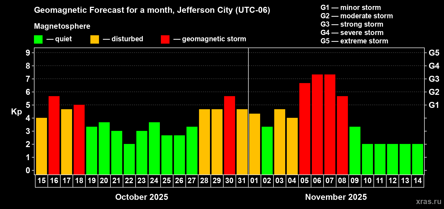 Forecast of the daily maximal value of geomagnetic index Kp for <b>1 month</b> (31 days) <b>from Oct 15, 2025 to Nov 14, 2025</b>