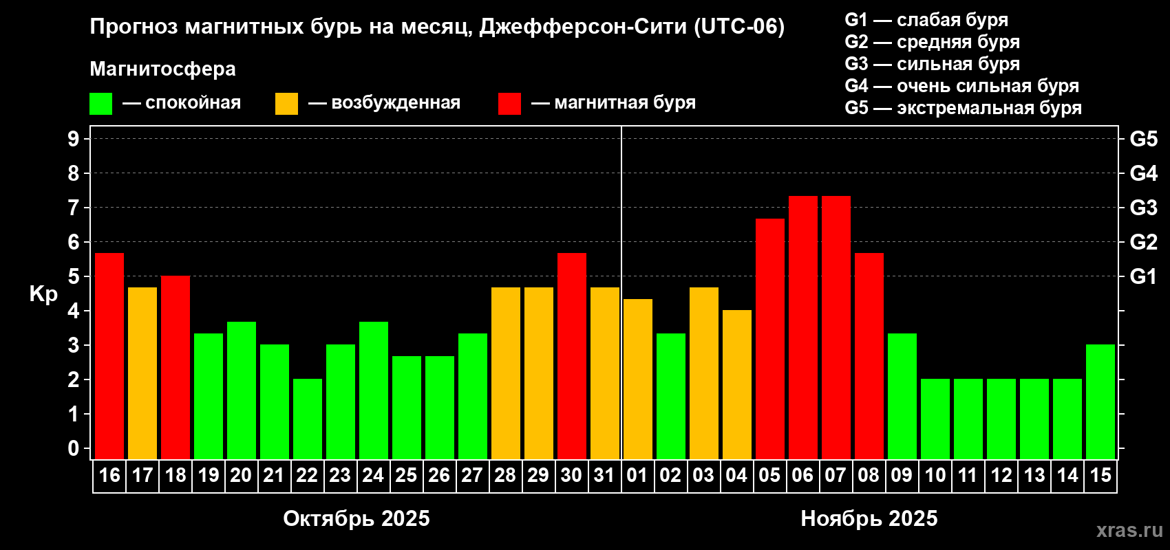 Прогноз максимального суточного геомагнитного индекса Kp на <b>1 месяц</b> (31 день) <b>с 16 октября по 15 ноября 2025 г</b>