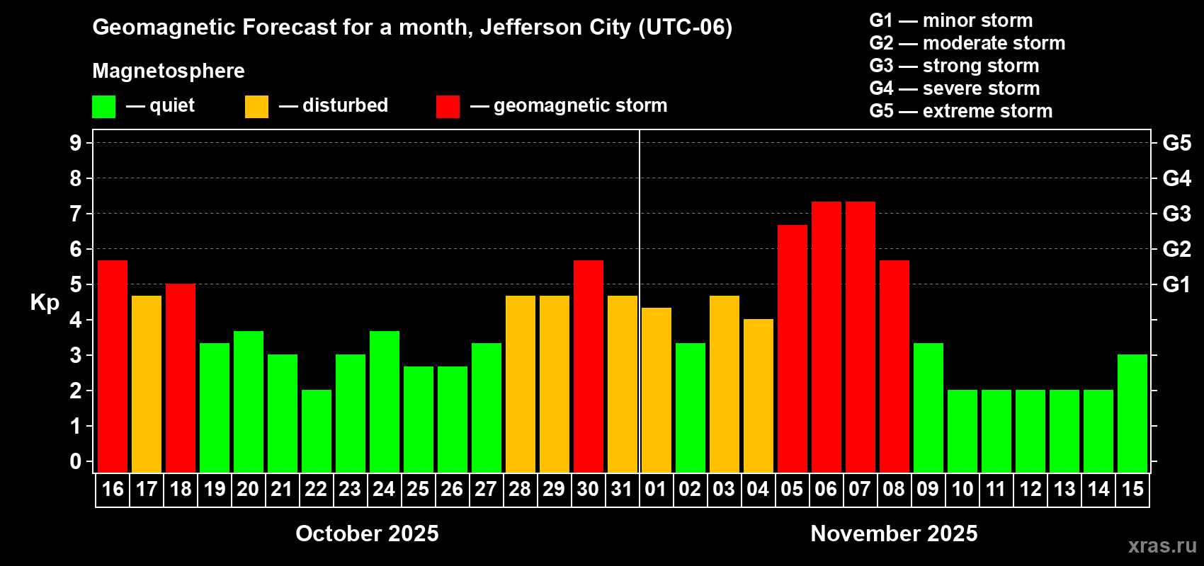 Forecast of the daily maximal value of geomagnetic index Kp for <b>1 month</b> (31 days) <b>from Oct 16, 2025 to Nov 15, 2025</b>