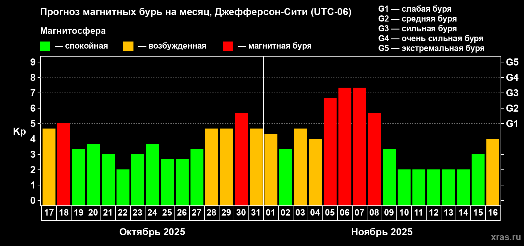 Прогноз максимального суточного геомагнитного индекса Kp на <b>1 месяц</b> (31 день) <b>с 17 октября по 16 ноября 2025 г</b>