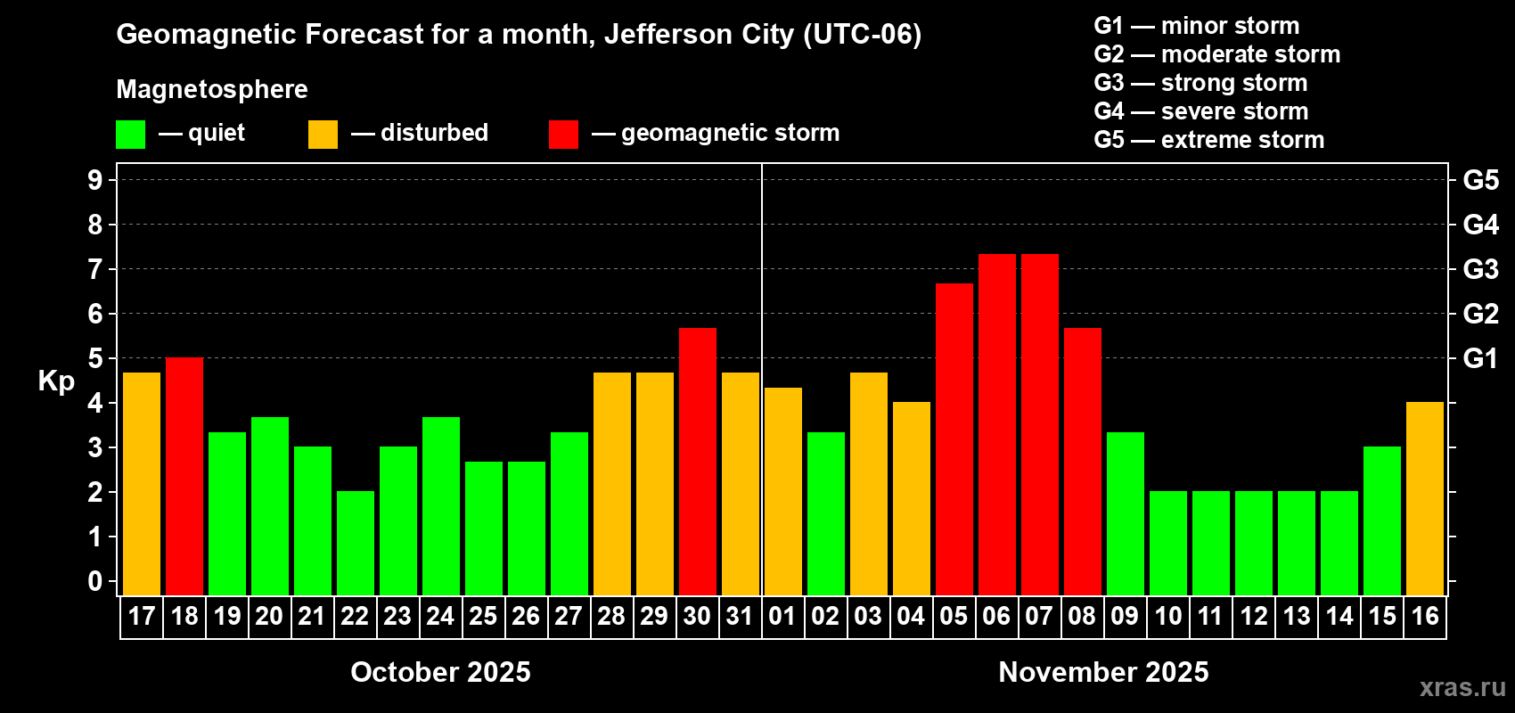 Forecast of the daily maximal value of geomagnetic index Kp for <b>1 month</b> (31 days) <b>from Oct 17, 2025 to Nov 16, 2025</b>