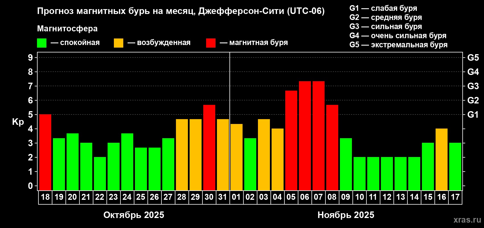 Прогноз максимального суточного геомагнитного индекса Kp на <b>1 месяц</b> (31 день) <b>с 18 октября по 17 ноября 2025 г</b>