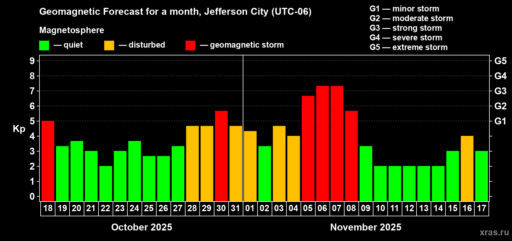 Forecast of the daily maximal value of geomagnetic index Kp for <b>1 month</b> (31 days) <b>from Oct 18, 2025 to Nov 17, 2025</b>