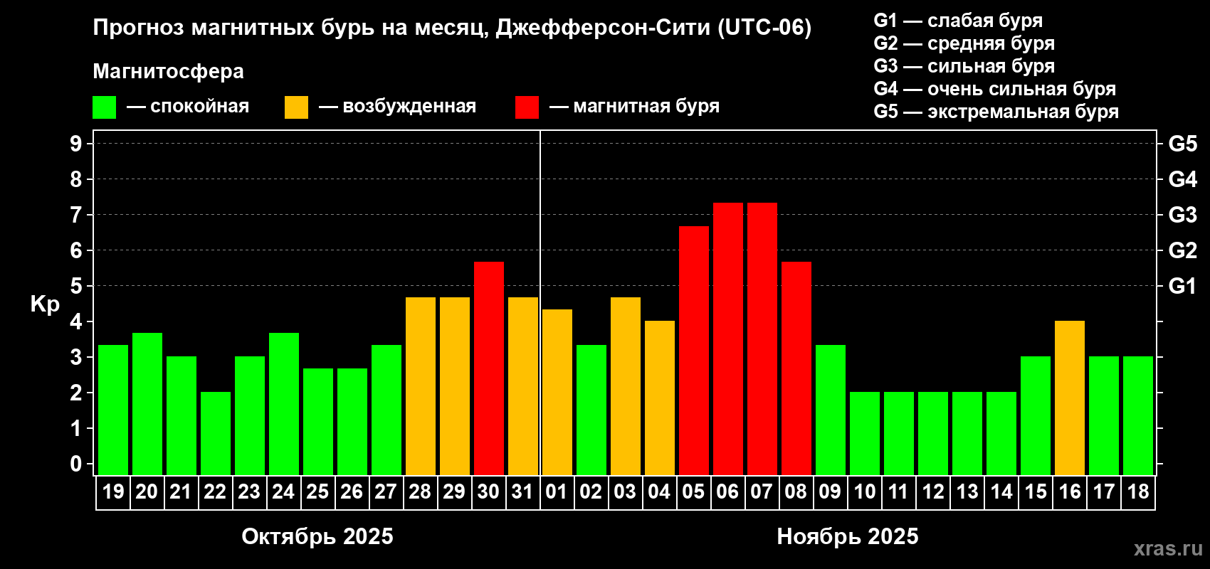 Прогноз максимального суточного геомагнитного индекса Kp на <b>1 месяц</b> (31 день) <b>с 19 октября по 18 ноября 2025 г</b>
