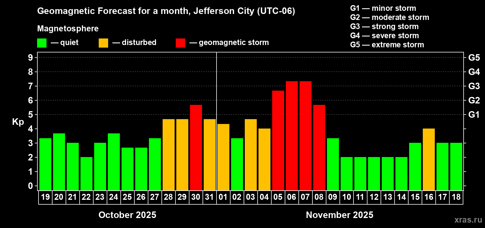 Forecast of the daily maximal value of geomagnetic index Kp for <b>1 month</b> (31 days) <b>from Oct 19, 2025 to Nov 18, 2025</b>