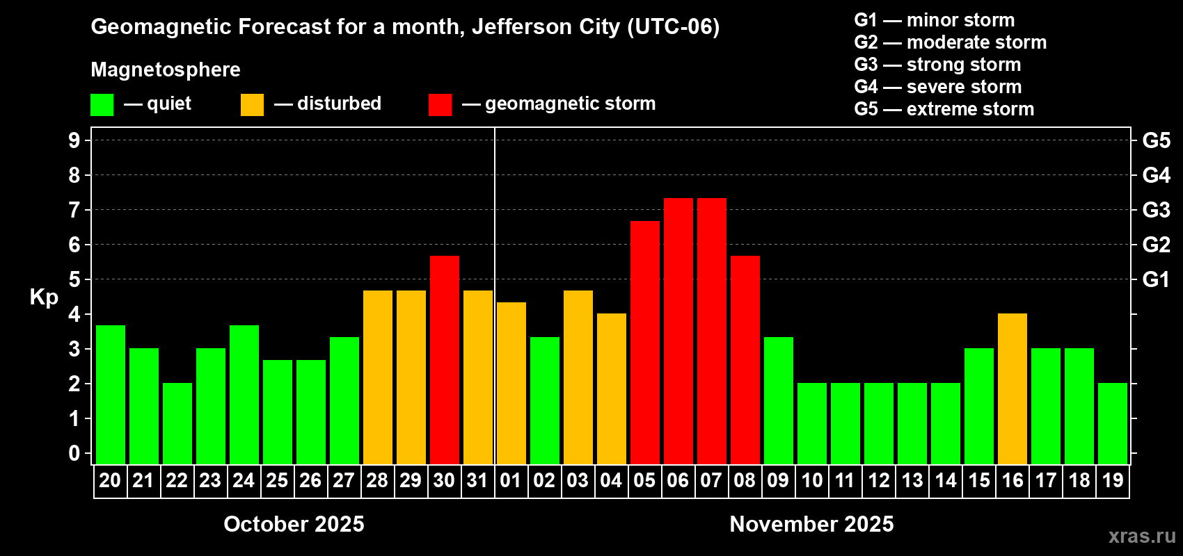 Forecast of the daily maximal value of geomagnetic index Kp for <b>1 month</b> (31 days) <b>from Oct 20, 2025 to Nov 19, 2025</b>