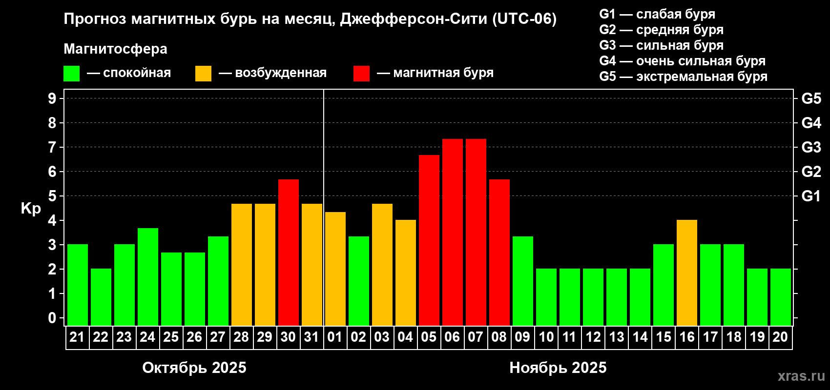 Прогноз максимального суточного геомагнитного индекса Kp на <b>1 месяц</b> (31 день) <b>с 21 октября по 20 ноября 2025 г</b>
