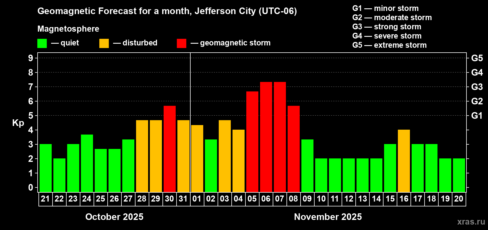 Forecast of the daily maximal value of geomagnetic index Kp for <b>1 month</b> (31 days) <b>from Oct 21, 2025 to Nov 20, 2025</b>