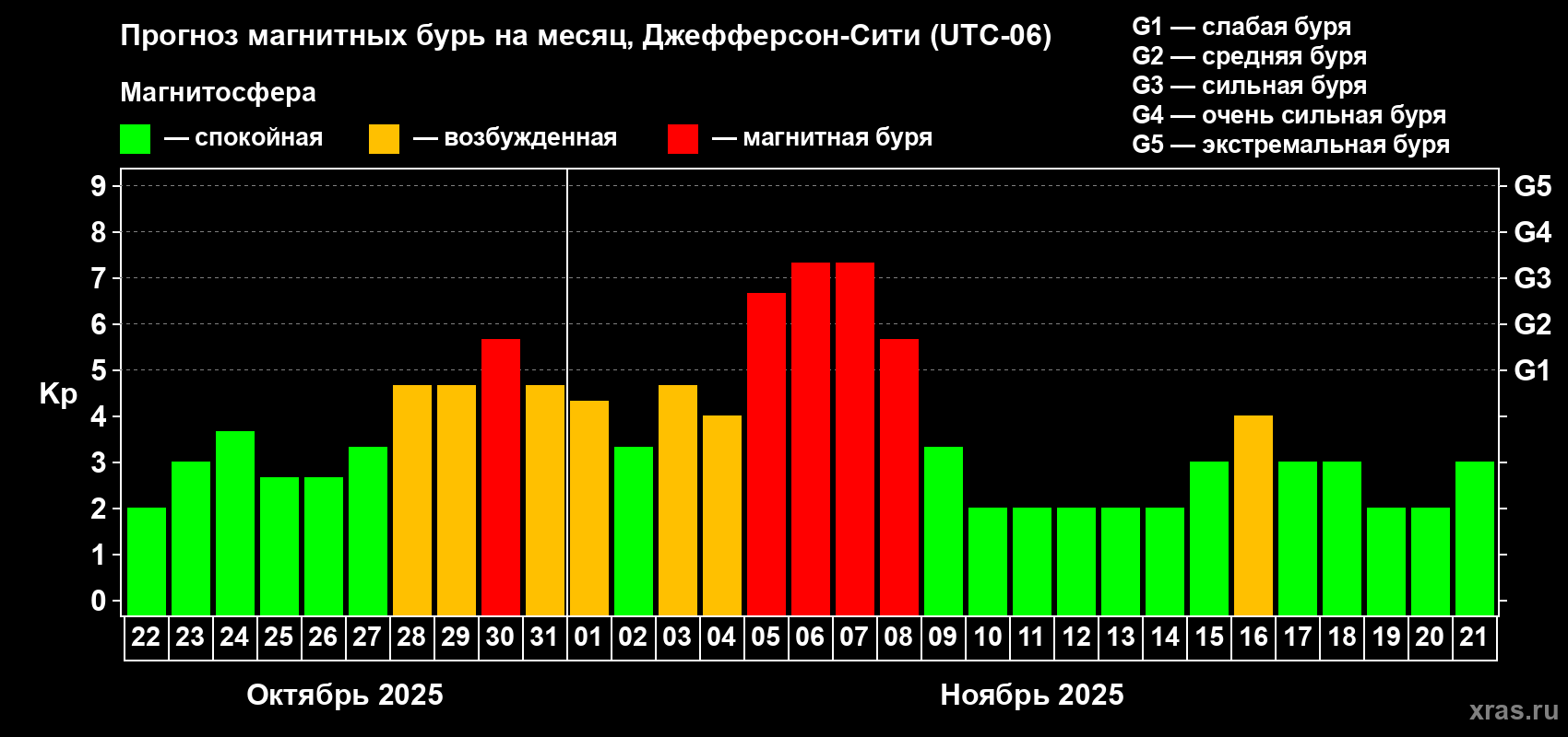 Прогноз максимального суточного геомагнитного индекса Kp на <b>1 месяц</b> (31 день) <b>с 22 октября по 21 ноября 2025 г</b>