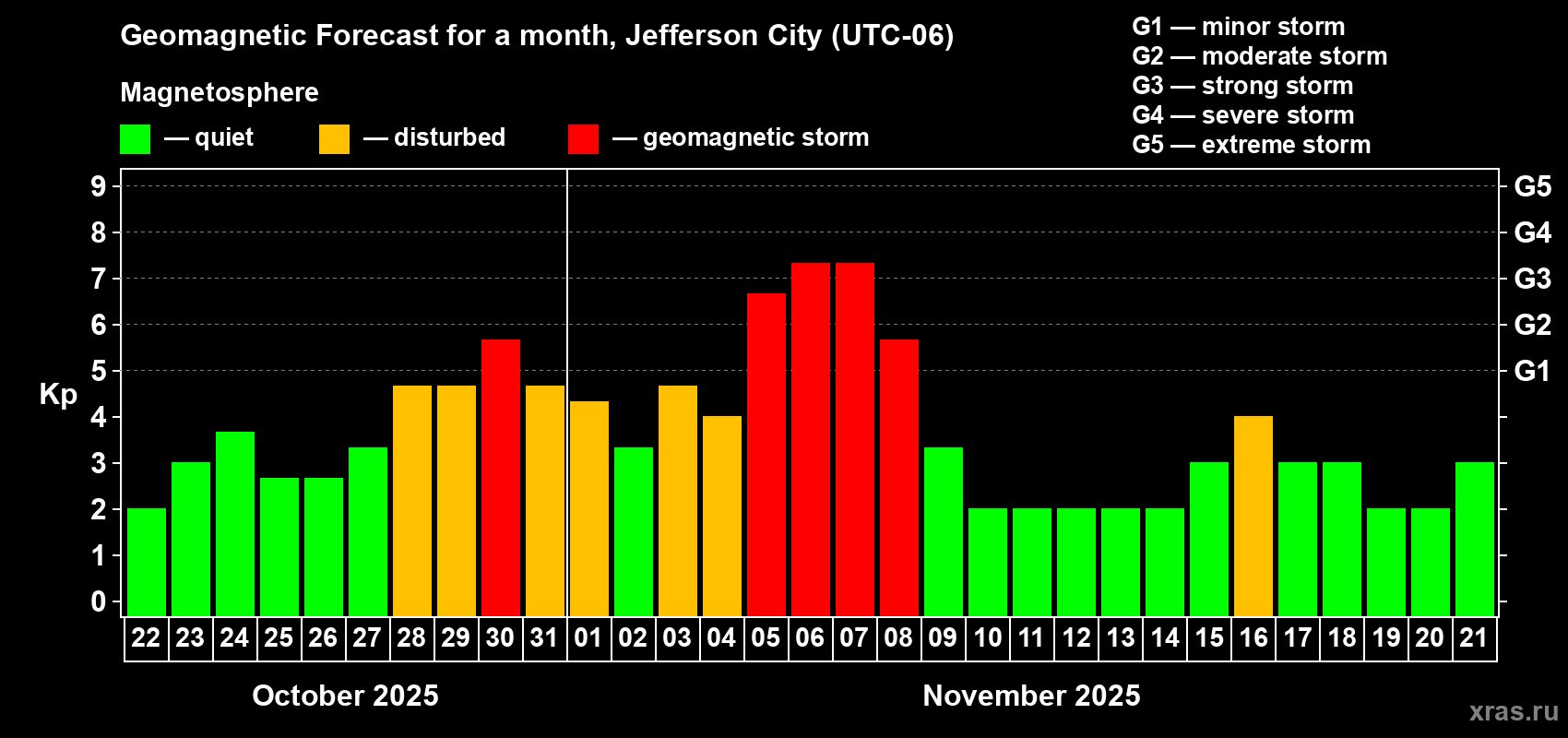 Forecast of the daily maximal value of geomagnetic index Kp for <b>1 month</b> (31 days) <b>from Oct 22, 2025 to Nov 21, 2025</b>