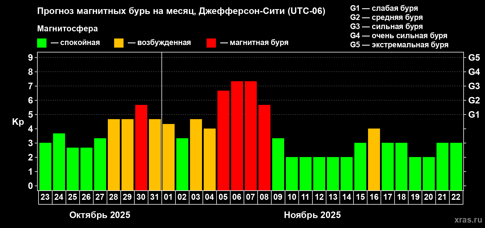 Прогноз максимального суточного геомагнитного индекса Kp на <b>1 месяц</b> (31 день) <b>с 23 октября по 22 ноября 2025 г</b>
