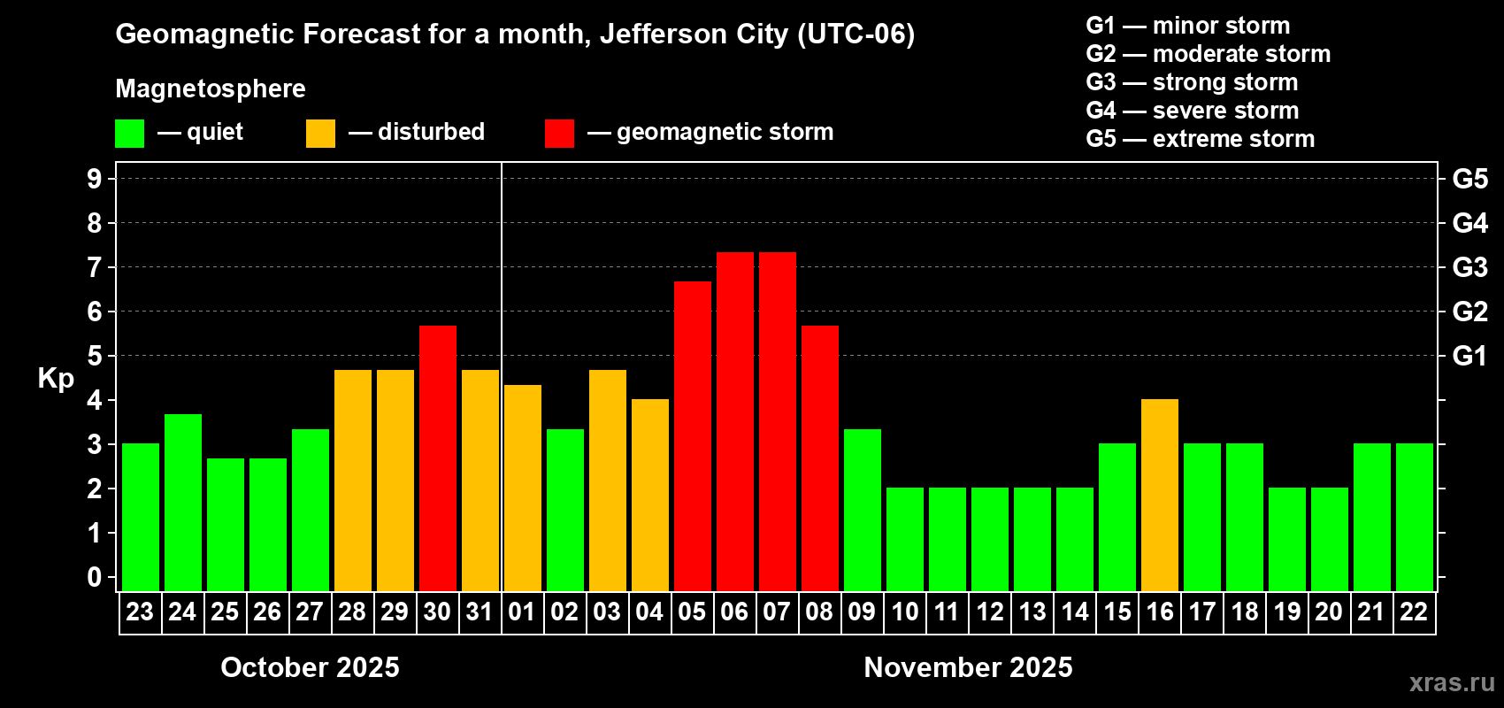 Forecast of the daily maximal value of geomagnetic index Kp for <b>1 month</b> (31 days) <b>from Oct 23, 2025 to Nov 22, 2025</b>