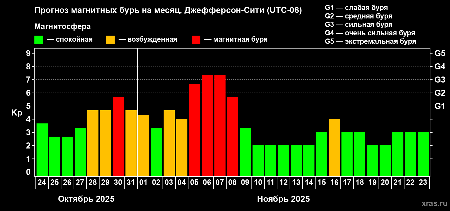 Прогноз максимального суточного геомагнитного индекса Kp на <b>1 месяц</b> (31 день) <b>с 24 октября по 23 ноября 2025 г</b>