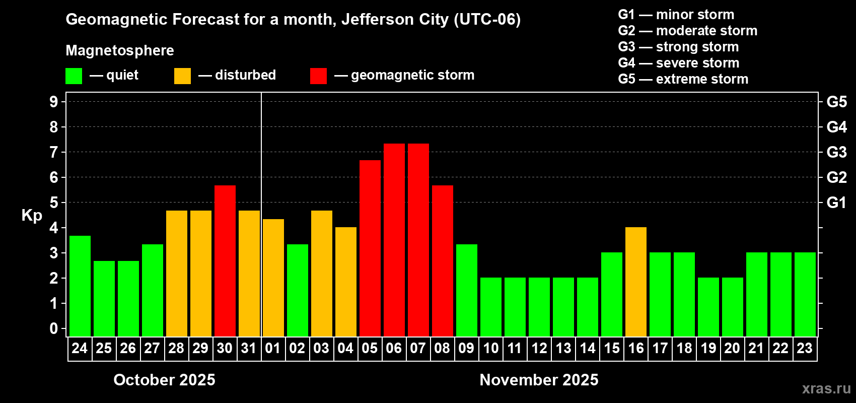 Forecast of the daily maximal value of geomagnetic index Kp for <b>1 month</b> (31 days) <b>from Oct 24, 2025 to Nov 23, 2025</b>