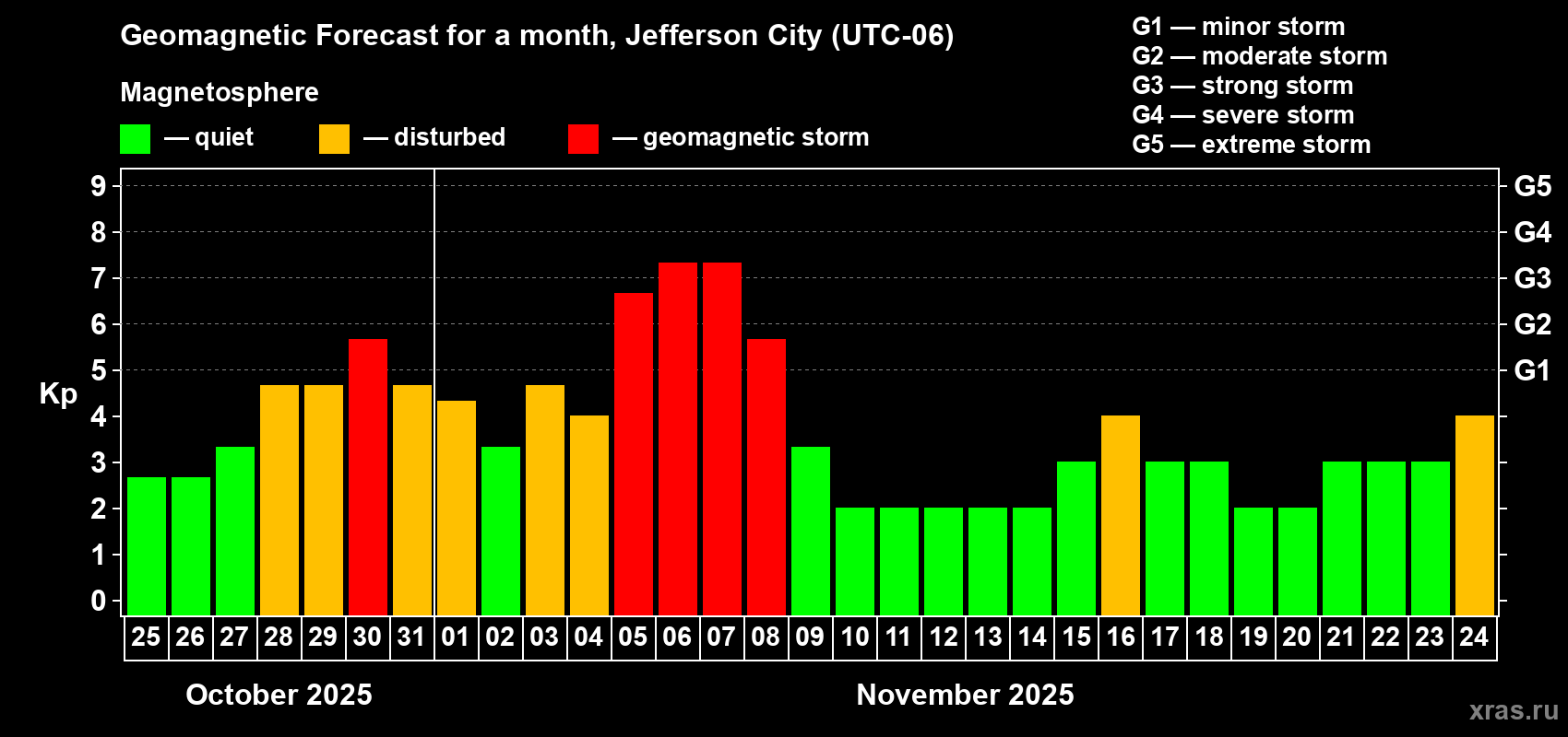Forecast of the daily maximal value of geomagnetic index Kp for <b>1 month</b> (31 days) <b>from Oct 25, 2025 to Nov 24, 2025</b>
