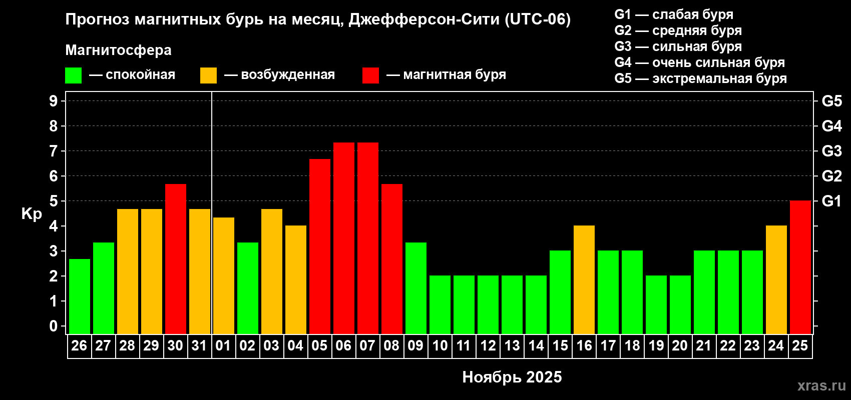 Прогноз максимального суточного геомагнитного индекса Kp на <b>1 месяц</b> (31 день) <b>с 26 октября по 25 ноября 2025 г</b>
