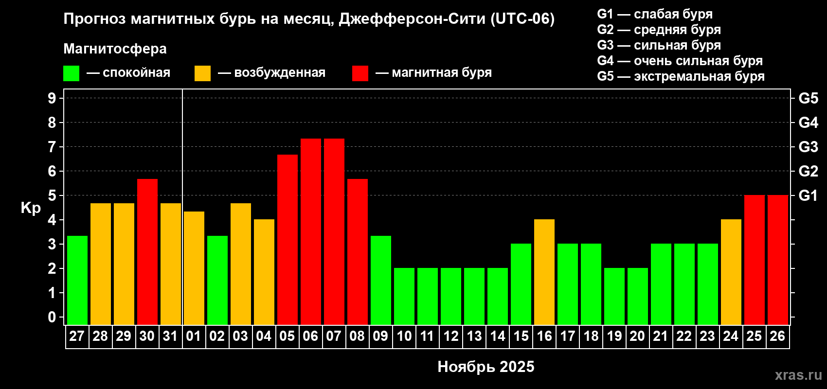 Прогноз максимального суточного геомагнитного индекса Kp на <b>1 месяц</b> (31 день) <b>с 27 октября по 26 ноября 2025 г</b>