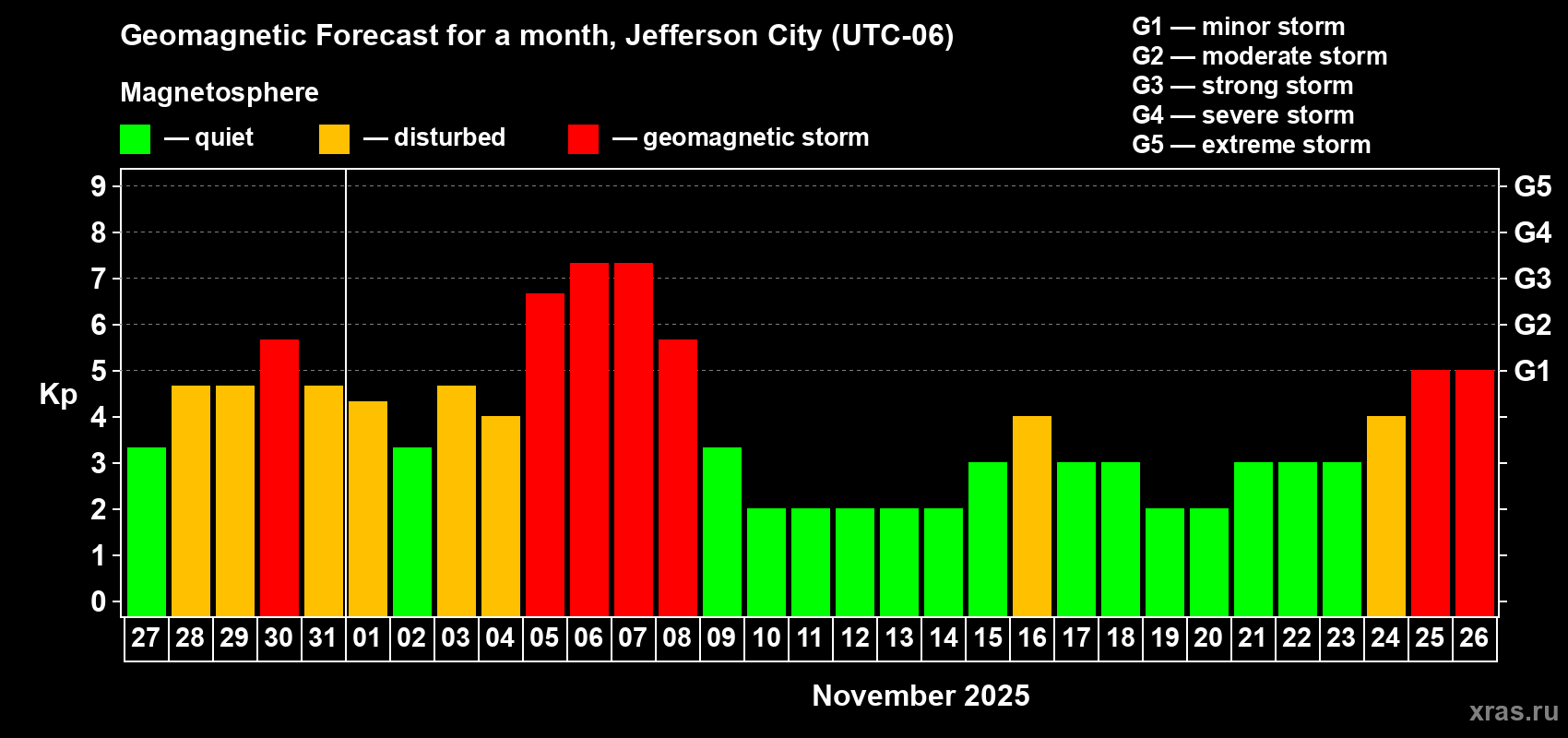 Forecast of the daily maximal value of geomagnetic index Kp for <b>1 month</b> (31 days) <b>from Oct 27, 2025 to Nov 26, 2025</b>