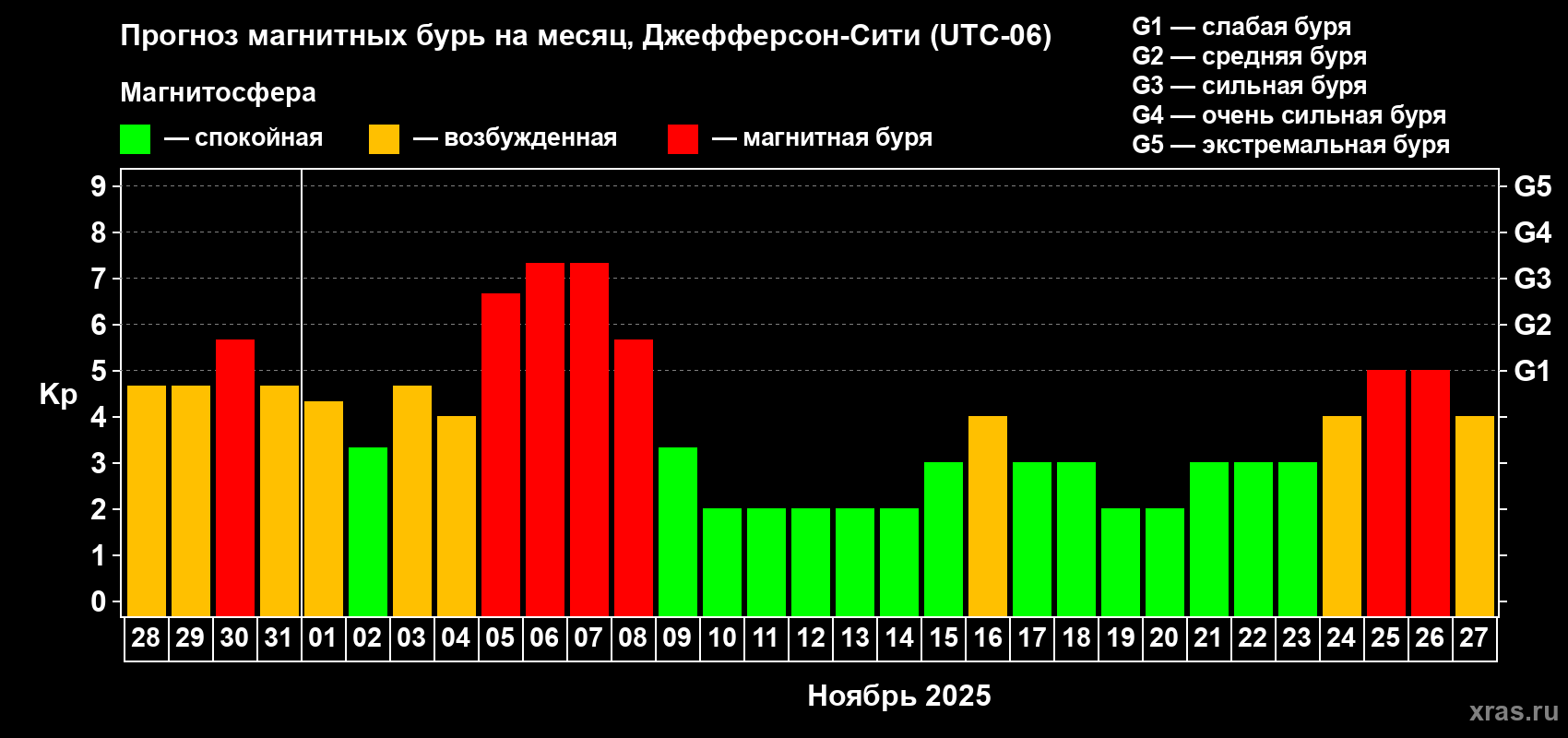 Прогноз максимального суточного геомагнитного индекса Kp на <b>1 месяц</b> (31 день) <b>с 28 октября по 27 ноября 2025 г</b>