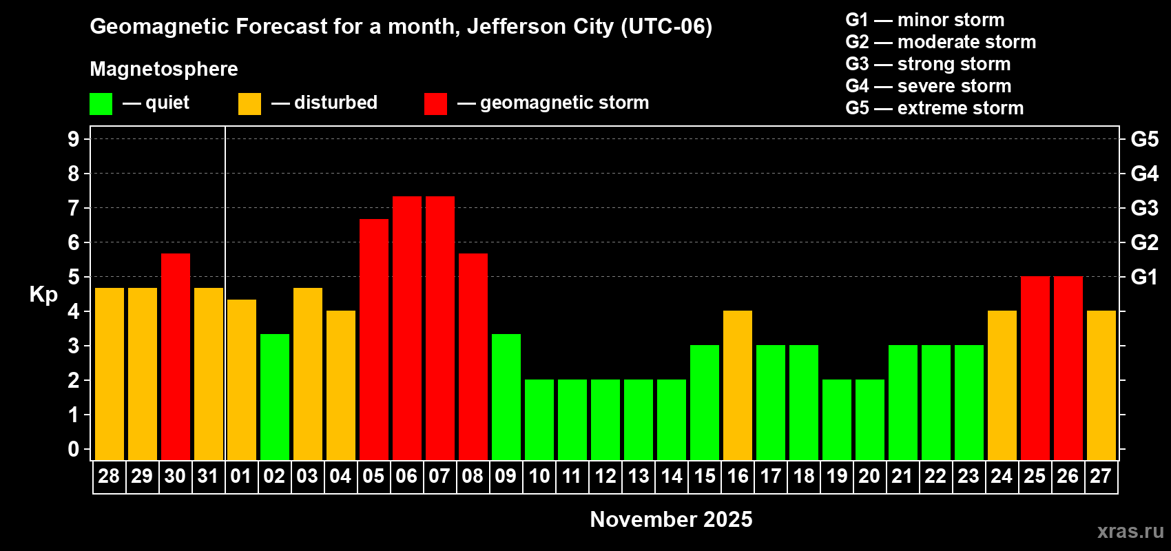 Forecast of the daily maximal value of geomagnetic index Kp for <b>1 month</b> (31 days) <b>from Oct 28, 2025 to Nov 27, 2025</b>