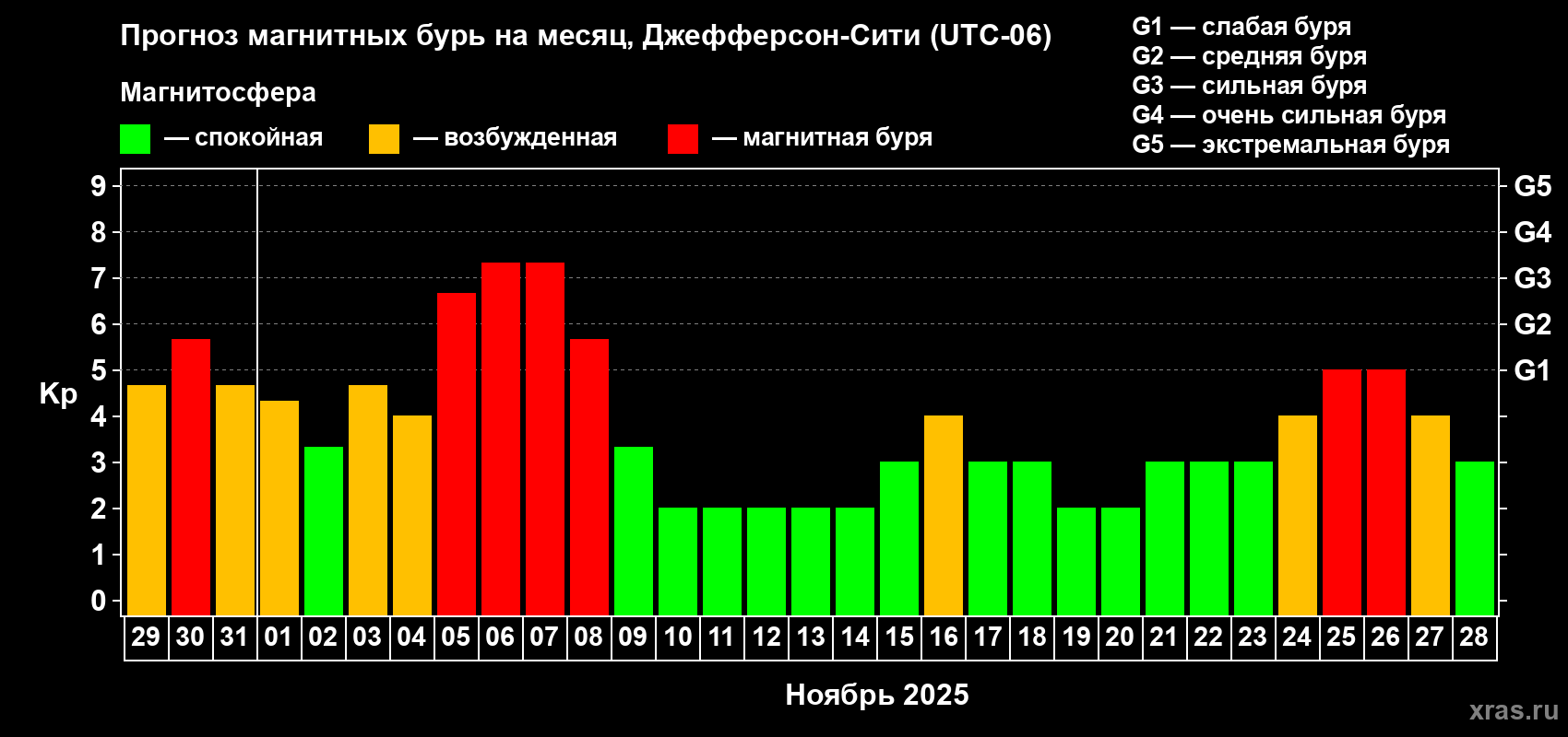 Прогноз максимального суточного геомагнитного индекса Kp на <b>1 месяц</b> (31 день) <b>с 29 октября по 28 ноября 2025 г</b>