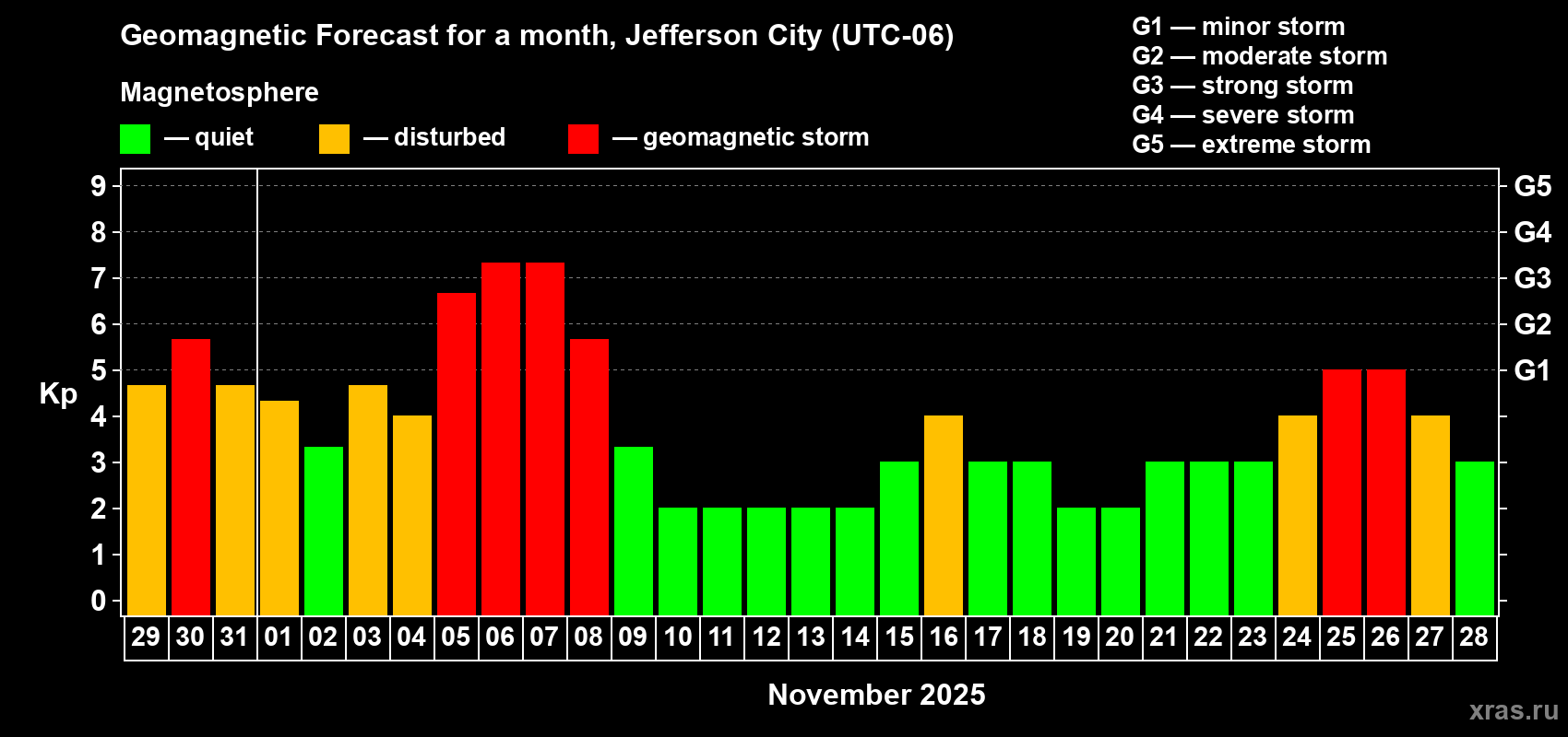 Forecast of the daily maximal value of geomagnetic index Kp for <b>1 month</b> (31 days) <b>from Oct 29, 2025 to Nov 28, 2025</b>