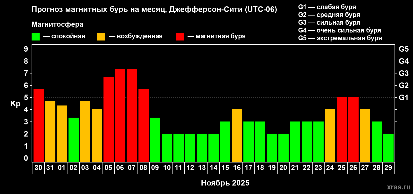 Прогноз максимального суточного геомагнитного индекса Kp на <b>1 месяц</b> (31 день) <b>с 30 октября по 29 ноября 2025 г</b>