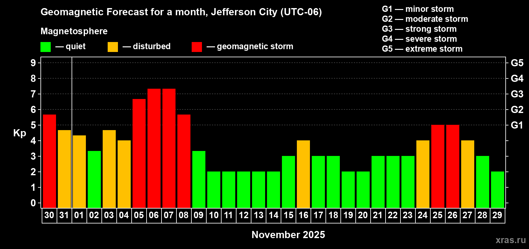 Forecast of the daily maximal value of geomagnetic index Kp for <b>1 month</b> (31 days) <b>from Oct 30, 2025 to Nov 29, 2025</b>