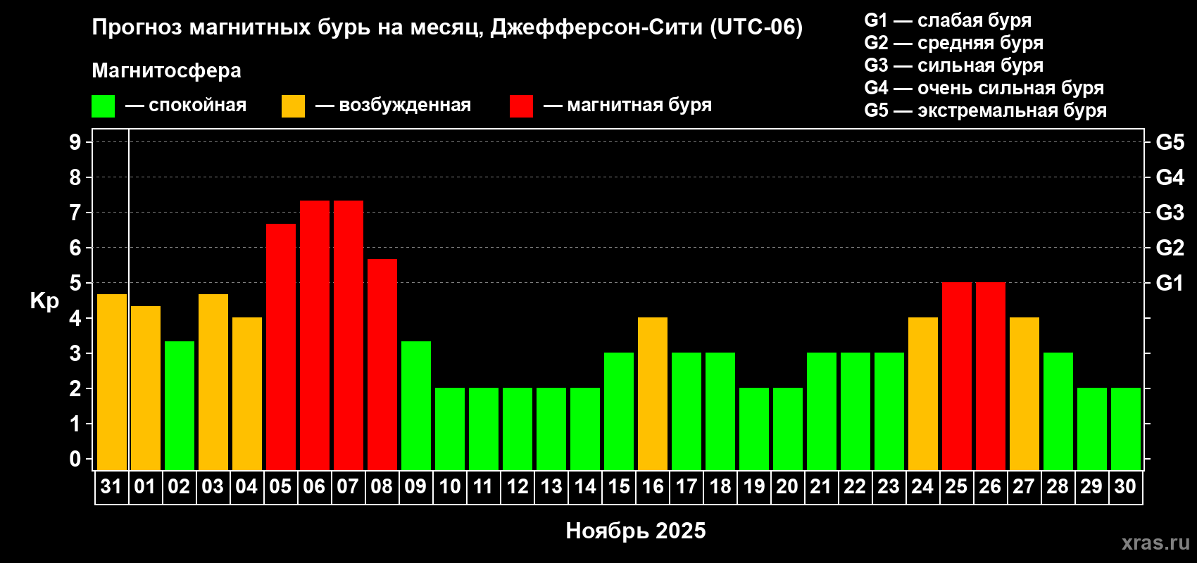 Прогноз максимального суточного геомагнитного индекса Kp на <b>1 месяц</b> (31 день) <b>с 31 октября по 30 ноября 2025 г</b>