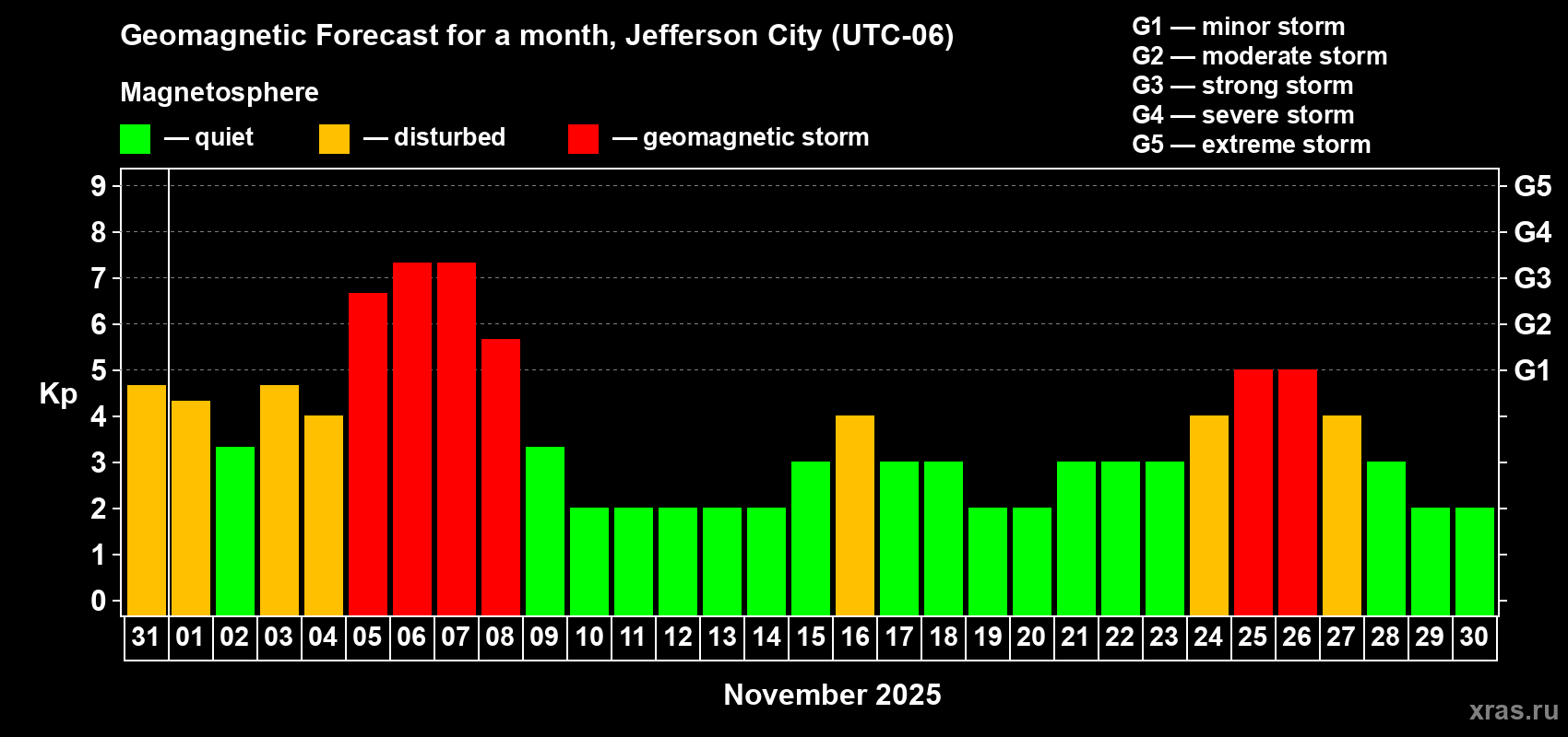 Forecast of the daily maximal value of geomagnetic index Kp for <b>1 month</b> (31 days) <b>from Oct 31, 2025 to Nov 30, 2025</b>